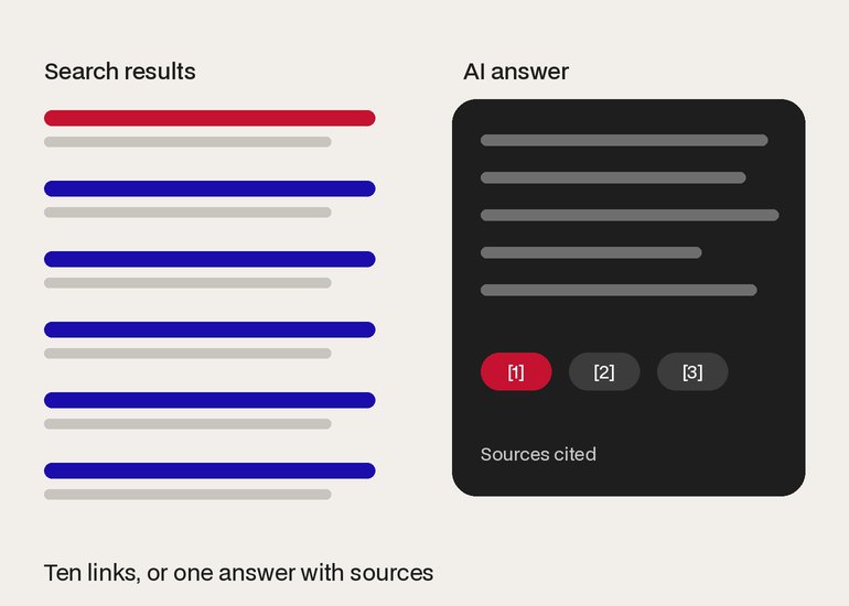 Comparison of a list of search results and an AI answer with cited sources