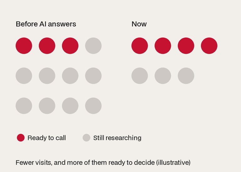 Illustration: before AI answers, many visitors with a few ready to call; now, fewer visitors with more of them ready to decide