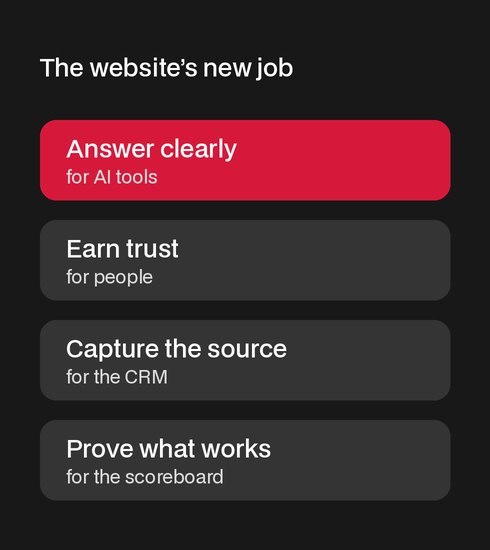 The website’s new job: answer clearly for AI tools, earn trust for people, capture the source for the CRM, and prove what works for the scoreboard